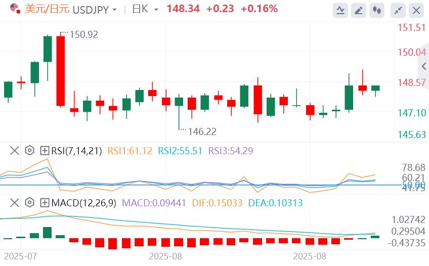 The probability of the Federal Reserve cutting interest rates this month is close to 100%, waiting for the U.S. data tonight(图3)