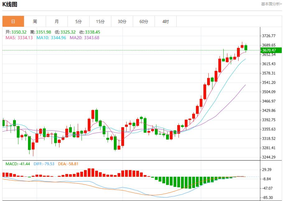 Expectations of interest rate cuts are ignited, analysis of short-term trends of spot gold, silver, crude oil and foreign exchange on September 17(图3)
