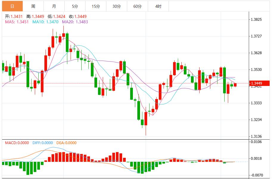 The bearish trend of the US dollar has further intensified, and the market is waiting for US CPI data(图3)