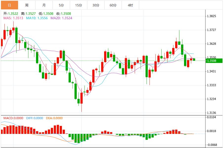 The Feds position suppresses easing expectations, the dollar index continues to rise(图3)