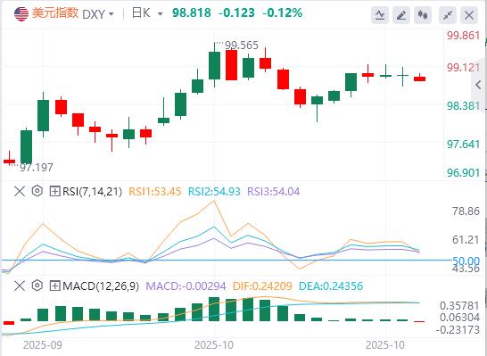 美国9月CPI全线低于预期,金银油周一开盘巨震!(图1) 美国9月CPI全线低于预期,金银油周一开盘巨震!(图1)
