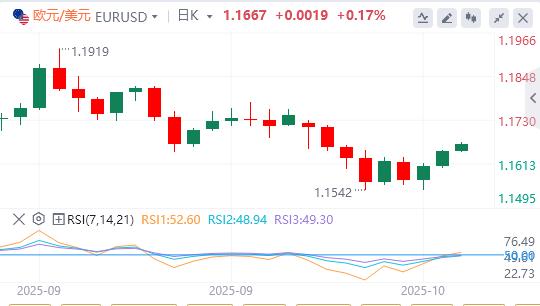 Der Dollar verfehlte die Marke von 99 und Fed-Gouverneur Milan forderte eine schnelle Zinssenkung.(图2)