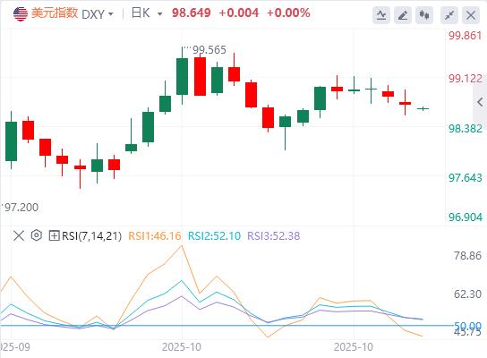 트럼프가 파월 의장을 다시 공격함에 따라 미국 달러 지수는 여전히 불안정합니다.(图1) 트럼프가 파월 의장을 다시 공격함에 따라 미국 달러 지수는 여전히 불안정합니다.(图1)