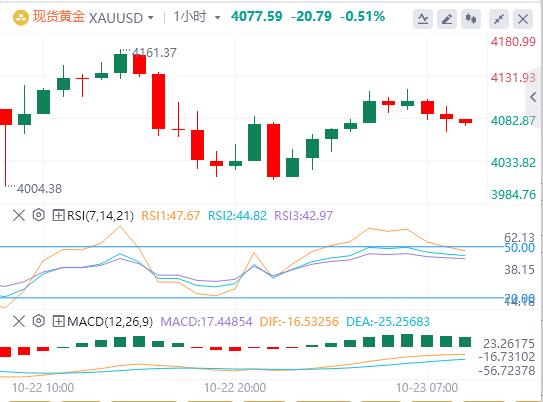 The U.S. dollars rise paused, and spot gold fluctuated sharply. The U.S. Department of the Treasury announced sanctions on two major Russian oil www.qxkkl.cnpanies.(图4)