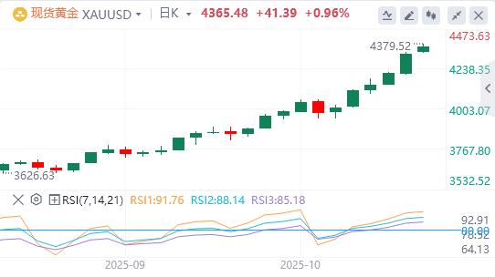 The Feds dove voice is getting louder, and bank credit in the United States is booming(图4) The Feds dove voice is getting louder, and bank credit in the United States is booming(图4)