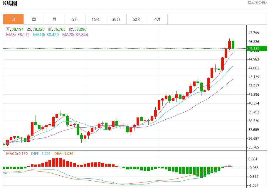 Germanys inflation exceeded expectations, analysis of short-term trends of spot gold, silver, crude oil and foreign exchange on September 30(图4) Germanys inflation exceeded expectations, analysis of short-term trends of spot gold, silver, crude oil and foreign exchange on September 30(图4)