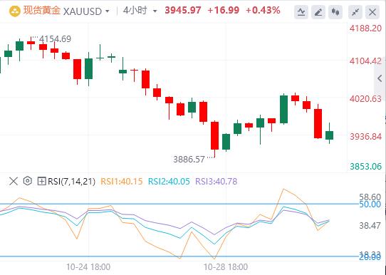 美联储如期降息25基点，美元指数重返99关口(图4)