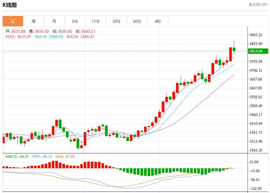 Germanys inflation exceeded expectations, analysis of short-term trends of spot gold, silver, crude oil and foreign exchange on September 30(图3) Germanys inflation exceeded expectations, analysis of short-term trends of spot gold, silver, crude oil and foreign exchange on September 30(图3)