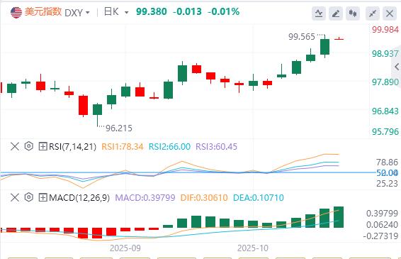 美元站上99关口,美联储“三把手”支持进一步降息(图1) 美元站上99关口,美联储“三把手”支持进一步降息(图1)