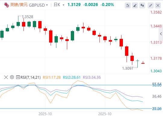 달러 상승이 멈췄고, 이번 주 비농업 데이터도 다시 나오지 않습니다!(图2)