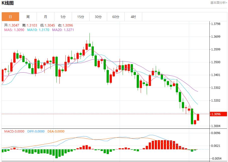 The Governor of the Bank of England releases the dovish fog, analyzing the short-term trends of spot gold, silver, crude oil and foreign exchange on November 6(图2)