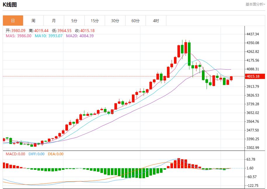 The Governor of the Bank of England releases the dovish fog, analyzing the short-term trends of spot gold, silver, crude oil and foreign exchange on November 6(图3)