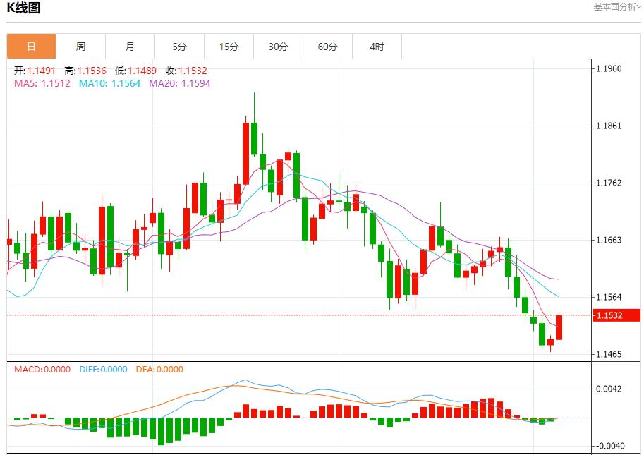 The Governor of the Bank of England releases the dovish fog, analyzing the short-term trends of spot gold, silver, crude oil and foreign exchange on November 6(图1)