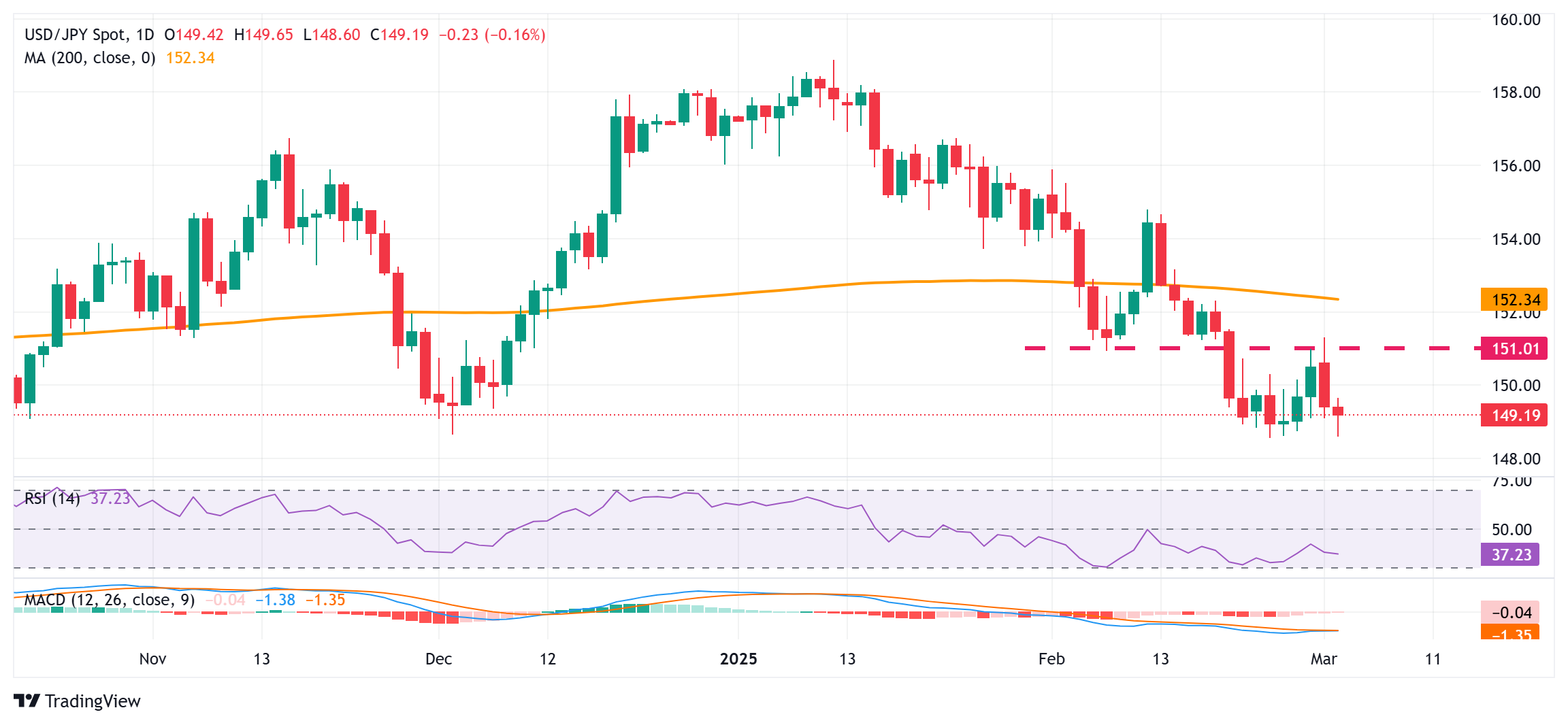 円はさらに上昇、USD/JPYは149.00付近で弱含み