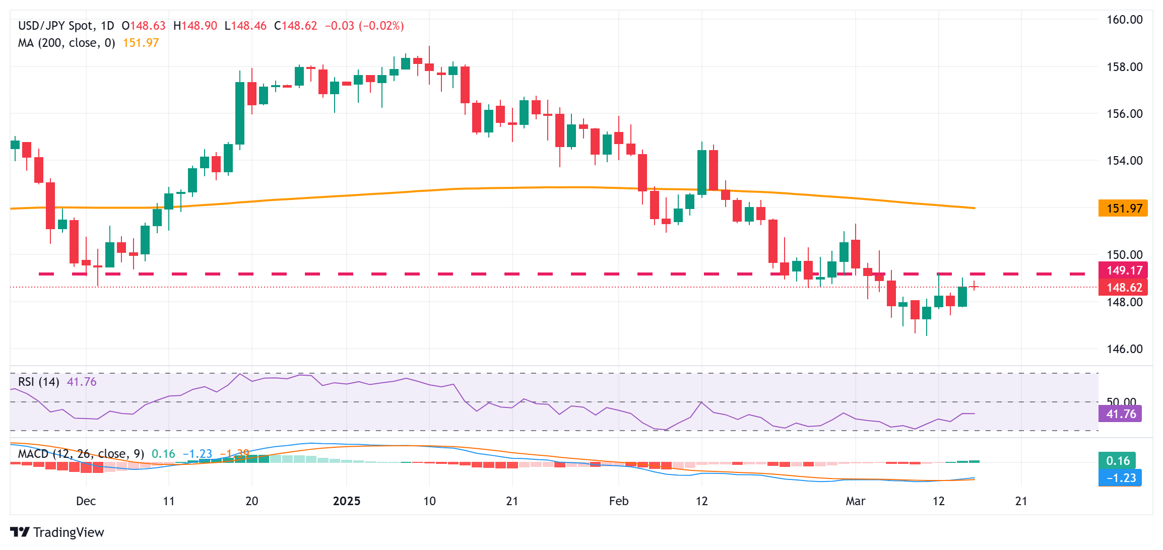 日銀とFRBの予想の乖離にもかかわらず、JPY/USDは強気を維持